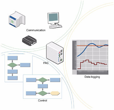 Opto 22 PAC 融合計算機軟硬件技術(shù)的可編程自動化控制器